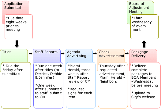 2021 Board of Adjustment Timeline