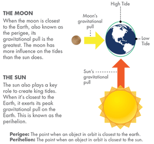 King Tides with the Moon and the Sun